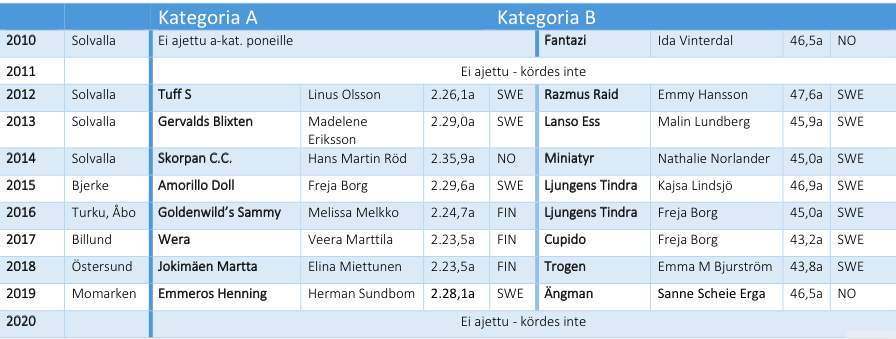 Ponien Pohjoismaiden mestaruuden voittajat 2010-2020. Kuva: Hippos.