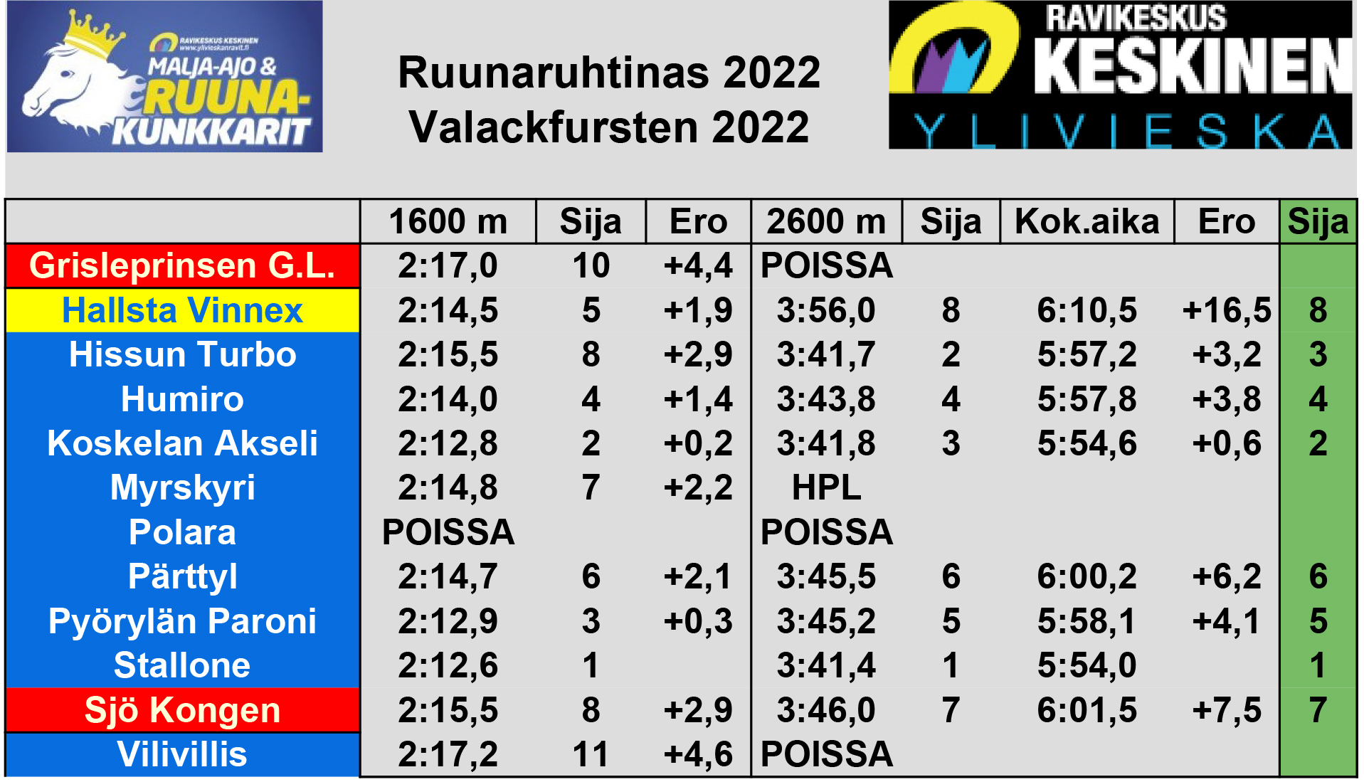 Taulukko kokonaistuloksista