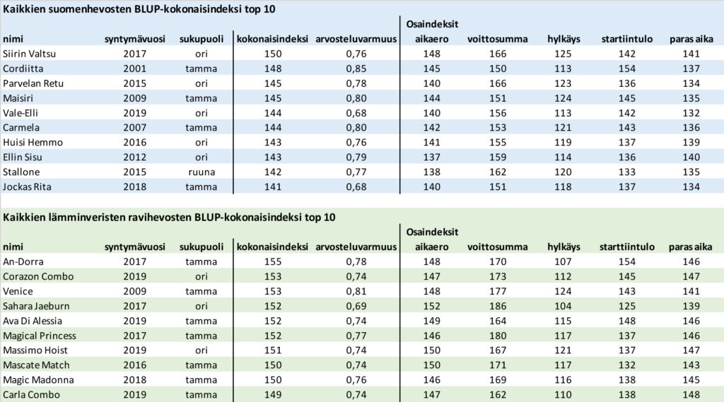 Kuvassa kuvankaappaus blub tilastojen exelistä