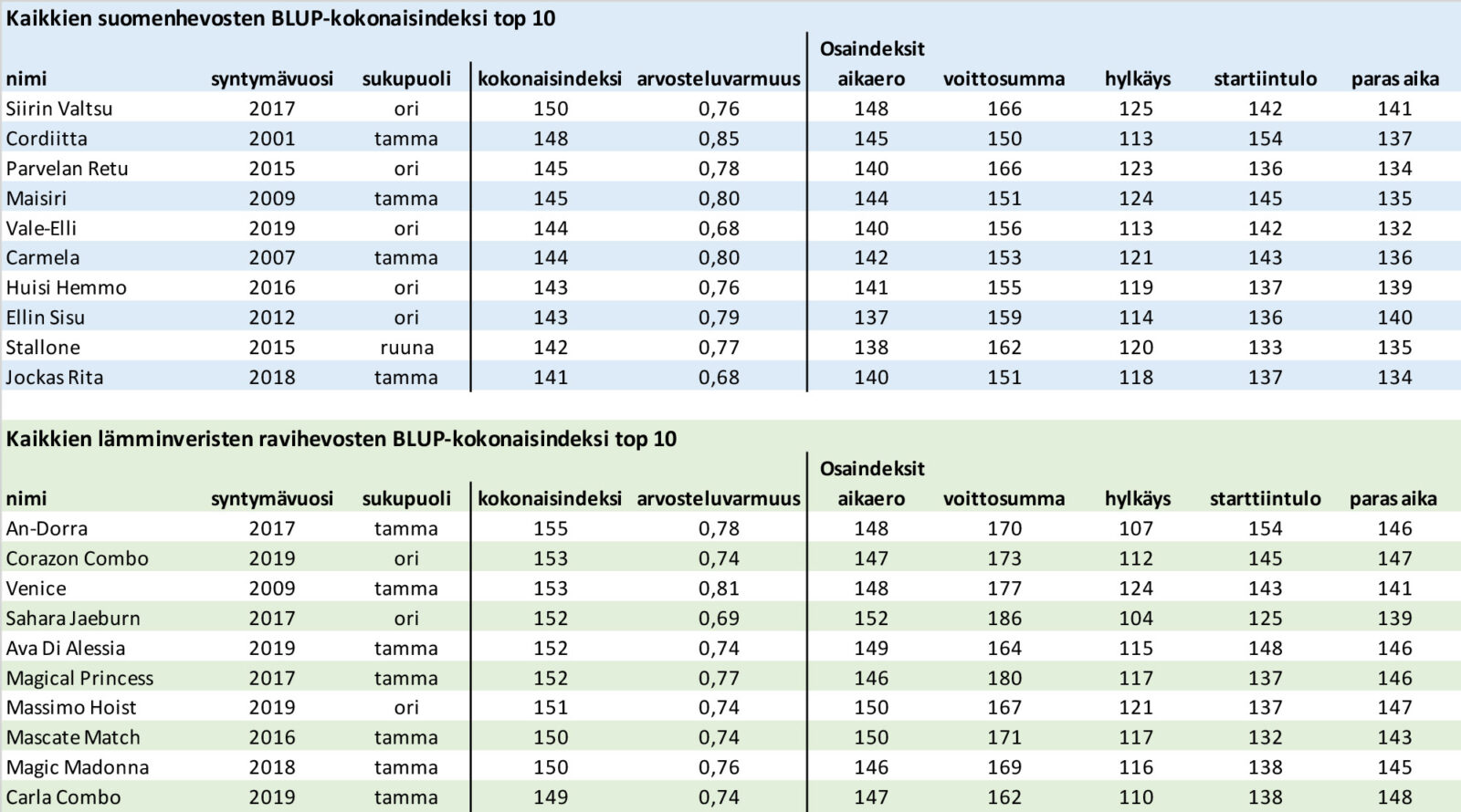 Kuvassa kuvankaappaus blub tilastojen exelistä